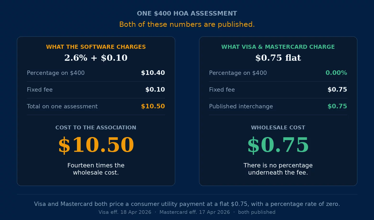 software payment processing fees compared to published interchange rates