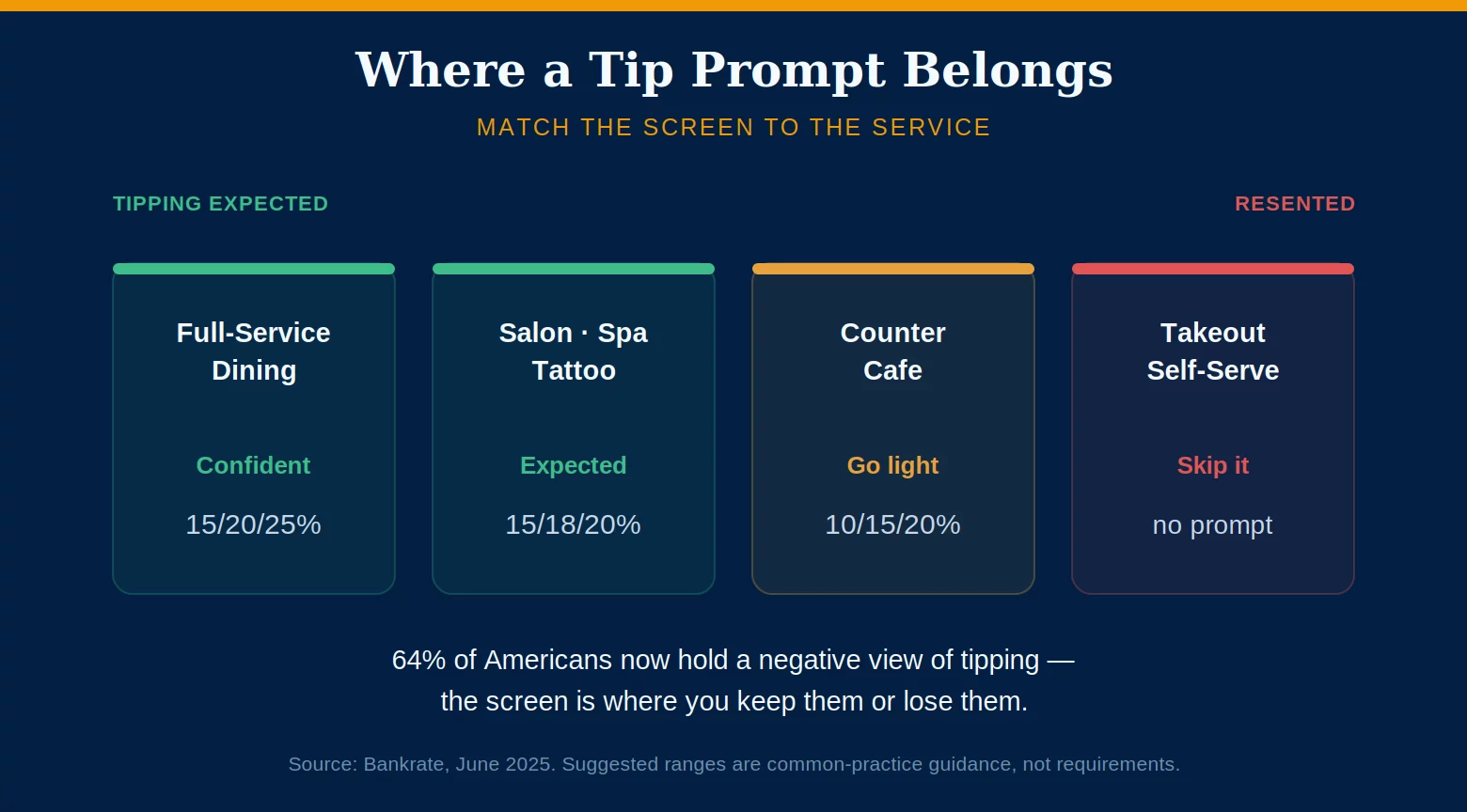 Tip screen best practices: where a tip prompt belongs by service type, from full-service to self-serve