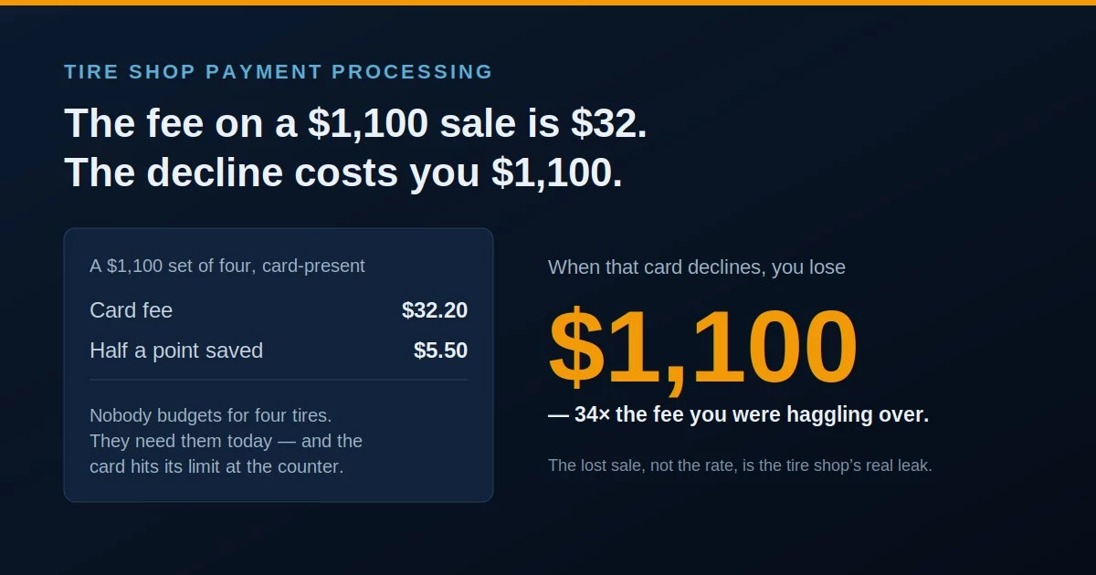 Tire shop payment processing: the card fee on a $1,100 set is $32, but a declined card costs the whole sale