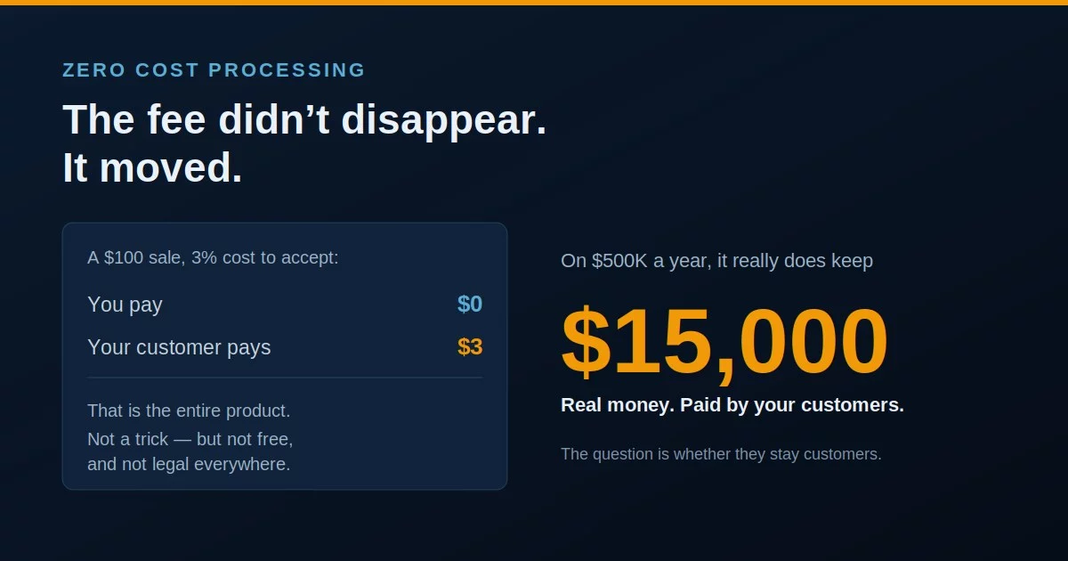 Zero cost processing: on a $100 sale the merchant pays $0 and the customer pays the $3 fee instead
