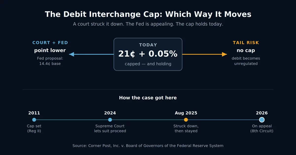 Debit interchange cap: the current 21-cent federal cap holding under a court stay while the Fed appeals, with the North Dakota ruling and a Fed proposal pointing the cap lower against a tail risk of an unregulated market, across the 2011 to 2026 case timeline.