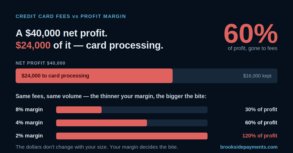 Credit card fees vs profit margin: a $40,000 net profit with $24,000, or 60%, taken by card processing, and the bite rising to 120% as margin thins to 2%.