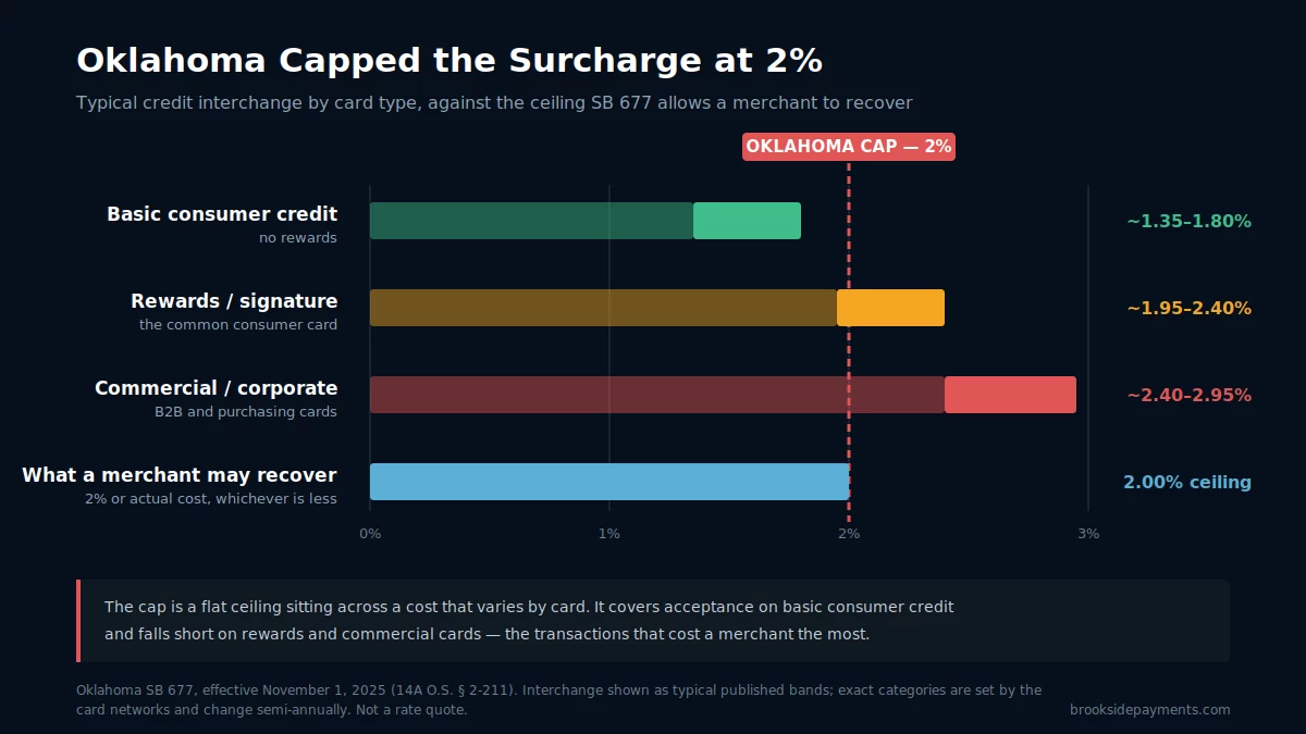 Oklahoma credit card surcharge cap of 2% shown against typical interchange bands by card type
