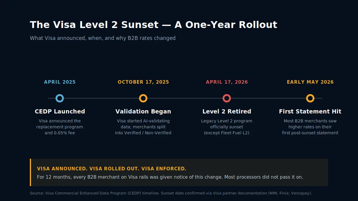 Visa Level 2 sunset timeline showing CEDP rollout from April 2025 to May 2026 with B2B interchange impact