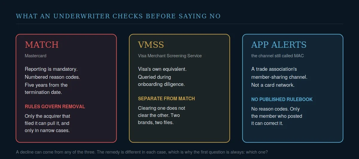 The three things an underwriter checks before approving a merchant account: Mastercard's MATCH list, Visa's Merchant Screening Service, and APP Alerts &mdash; the trade association channel still called the MAC list &mdash; showing which has published rules and which does not