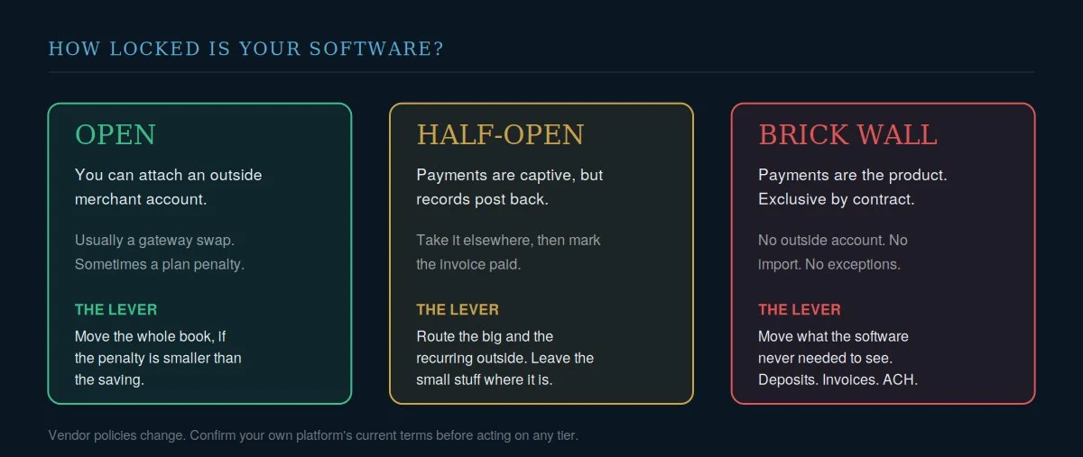 Bring your own processor: the three tiers of software — open platforms that accept an outside merchant account, half-open platforms that record payments taken elsewhere, and closed platforms where payment processing is exclusive